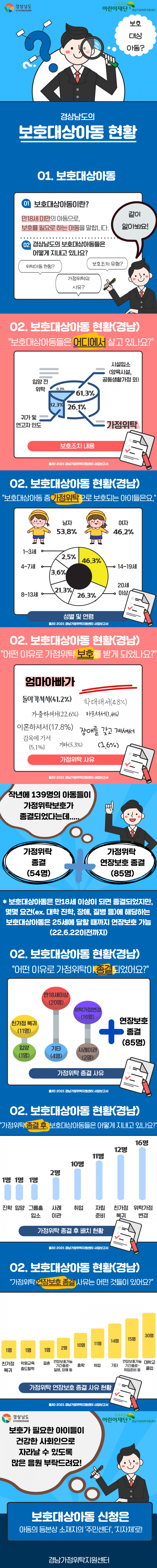 경상남도 보호대상아동 현황의 이모저모